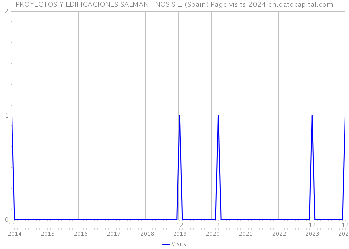 PROYECTOS Y EDIFICACIONES SALMANTINOS S.L. (Spain) Page visits 2024 