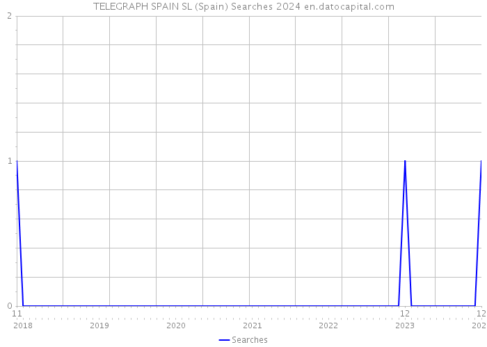 TELEGRAPH SPAIN SL (Spain) Searches 2024 