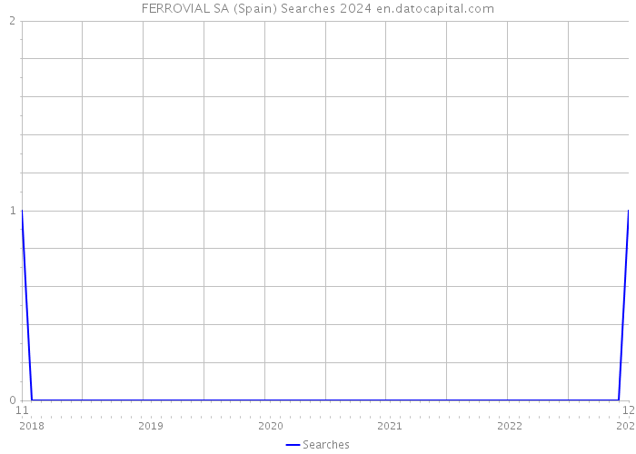 FERROVIAL SA (Spain) Searches 2024 
