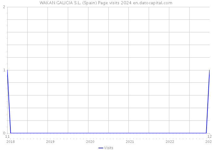 WAKAN GALICIA S.L. (Spain) Page visits 2024 