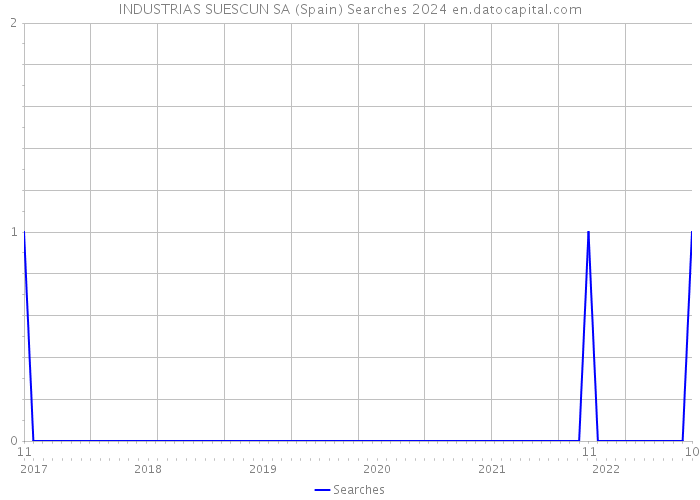 INDUSTRIAS SUESCUN SA (Spain) Searches 2024 