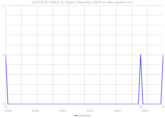 LUCCA DI CARLO SL (Spain) Searches 2024 