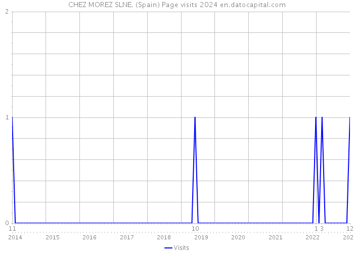CHEZ MOREZ SLNE. (Spain) Page visits 2024 