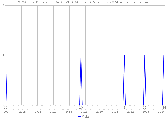 PC WORKS BY LG SOCIEDAD LIMITADA (Spain) Page visits 2024 
