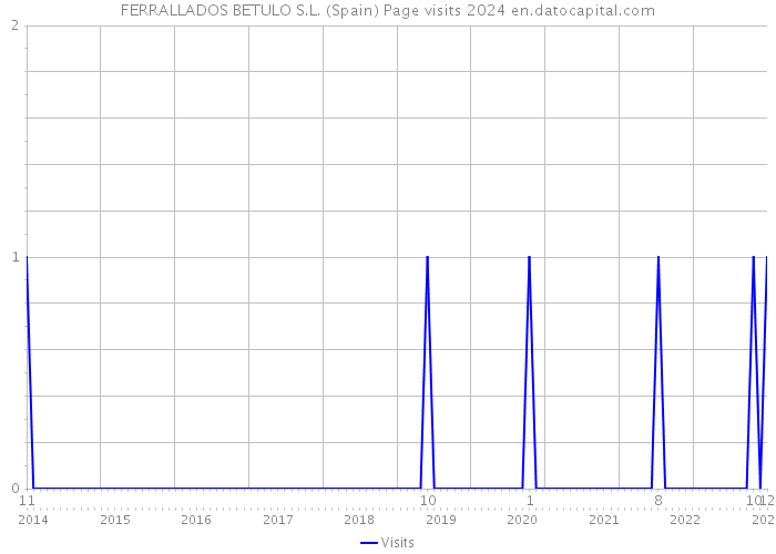 FERRALLADOS BETULO S.L. (Spain) Page visits 2024 