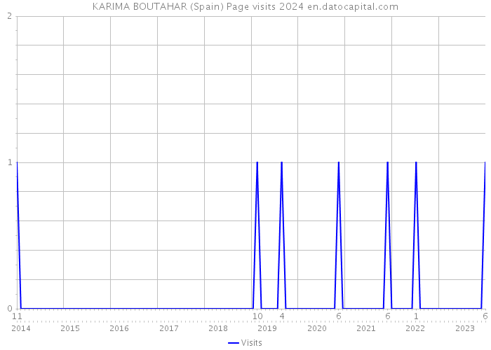 KARIMA BOUTAHAR (Spain) Page visits 2024 