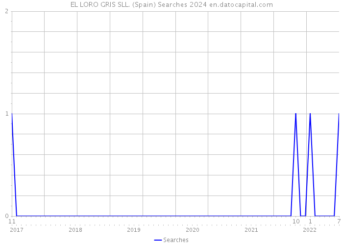EL LORO GRIS SLL. (Spain) Searches 2024 