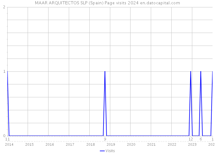 MAAR ARQUITECTOS SLP (Spain) Page visits 2024 