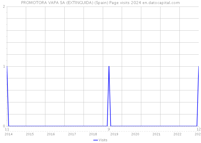 PROMOTORA VAPA SA (EXTINGUIDA) (Spain) Page visits 2024 