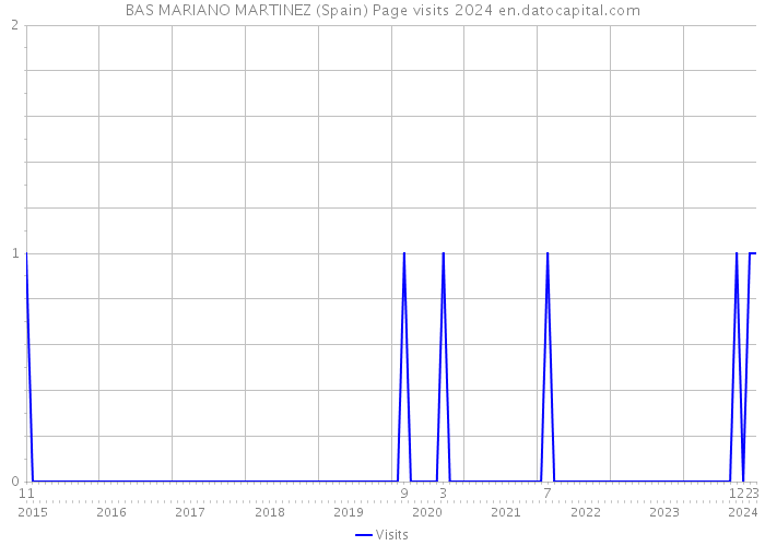 BAS MARIANO MARTINEZ (Spain) Page visits 2024 