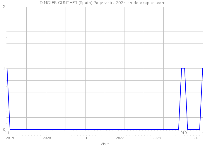 DINGLER GUNTHER (Spain) Page visits 2024 