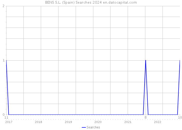 BENS S.L. (Spain) Searches 2024 