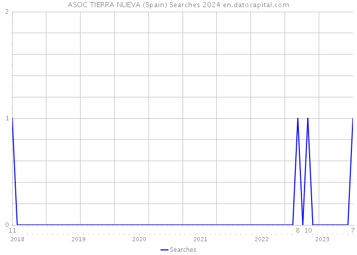 ASOC TIERRA NUEVA (Spain) Searches 2024 