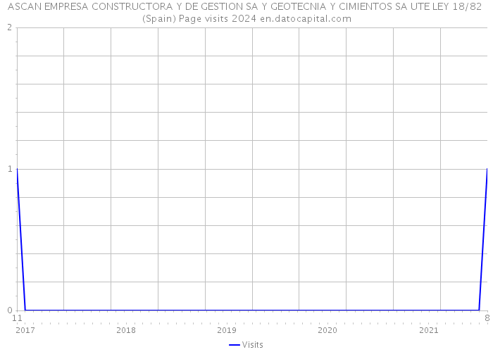 ASCAN EMPRESA CONSTRUCTORA Y DE GESTION SA Y GEOTECNIA Y CIMIENTOS SA UTE LEY 18/82 (Spain) Page visits 2024 
