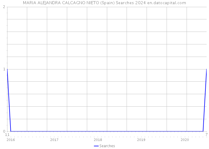 MARIA ALEJANDRA CALCAGNO NIETO (Spain) Searches 2024 