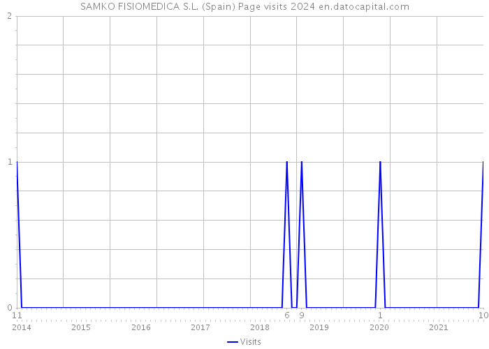 SAMKO FISIOMEDICA S.L. (Spain) Page visits 2024 