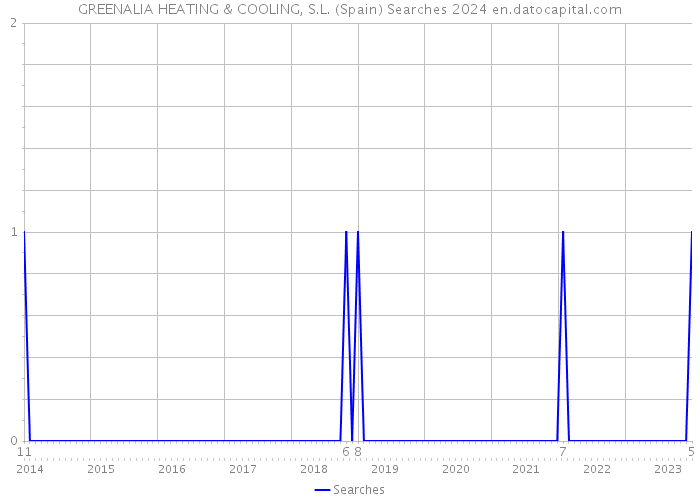 GREENALIA HEATING & COOLING, S.L. (Spain) Searches 2024 
