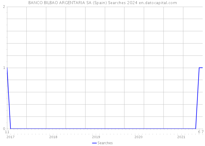 BANCO BILBAO ARGENTARIA SA (Spain) Searches 2024 