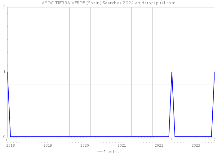 ASOC TIERRA VERDE (Spain) Searches 2024 