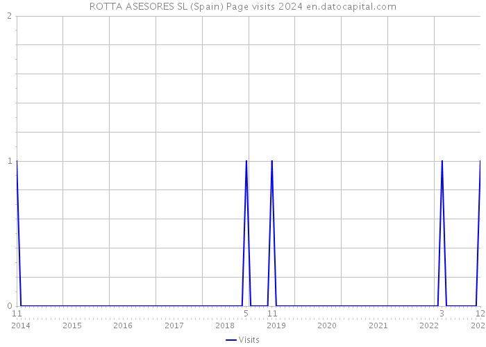 ROTTA ASESORES SL (Spain) Page visits 2024 