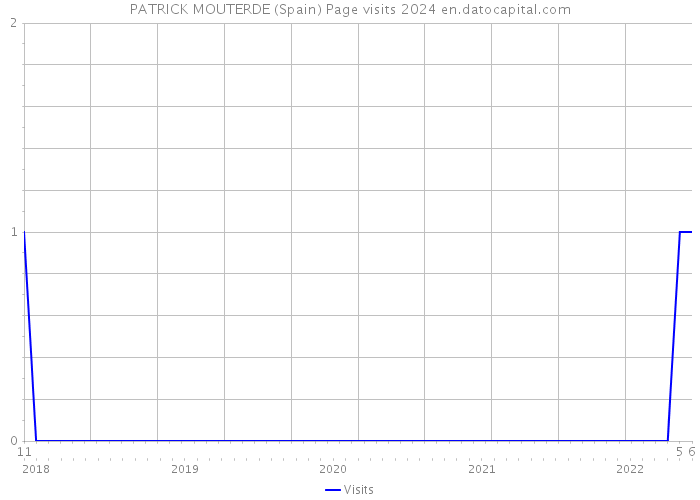 PATRICK MOUTERDE (Spain) Page visits 2024 