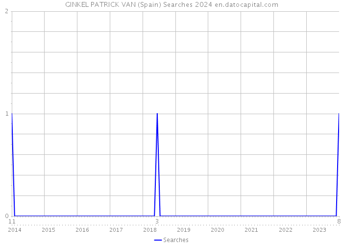 GINKEL PATRICK VAN (Spain) Searches 2024 