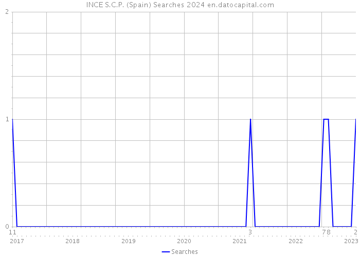 INCE S.C.P. (Spain) Searches 2024 