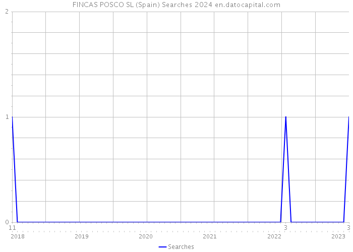 FINCAS POSCO SL (Spain) Searches 2024 