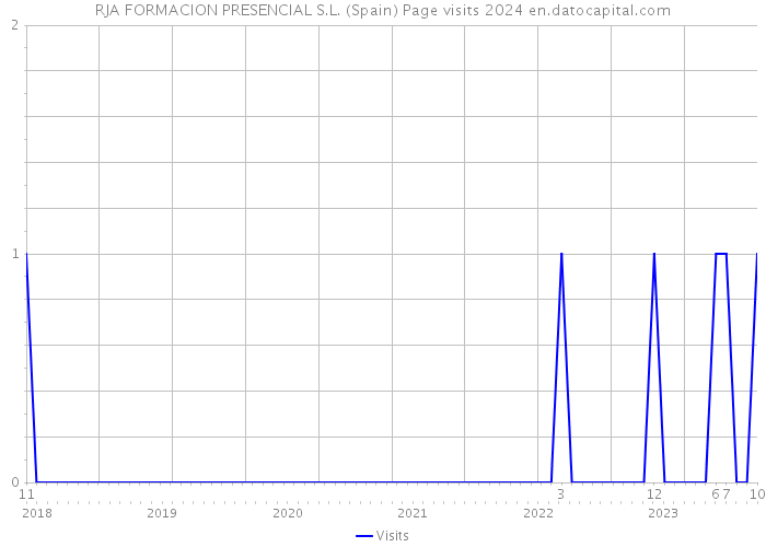 RJA FORMACION PRESENCIAL S.L. (Spain) Page visits 2024 