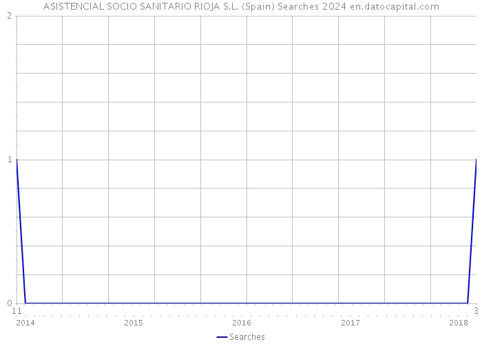 ASISTENCIAL SOCIO SANITARIO RIOJA S.L. (Spain) Searches 2024 