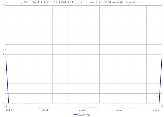 JOSEFINA ALDASORO CAVANAGH (Spain) Searches 2024 