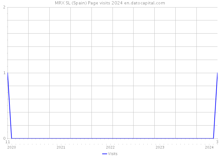 MRX SL (Spain) Page visits 2024 