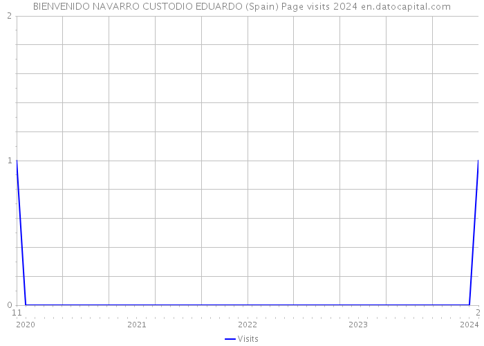 BIENVENIDO NAVARRO CUSTODIO EDUARDO (Spain) Page visits 2024 