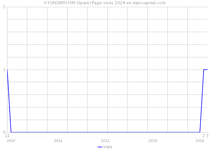 KYUNGMIN KIM (Spain) Page visits 2024 