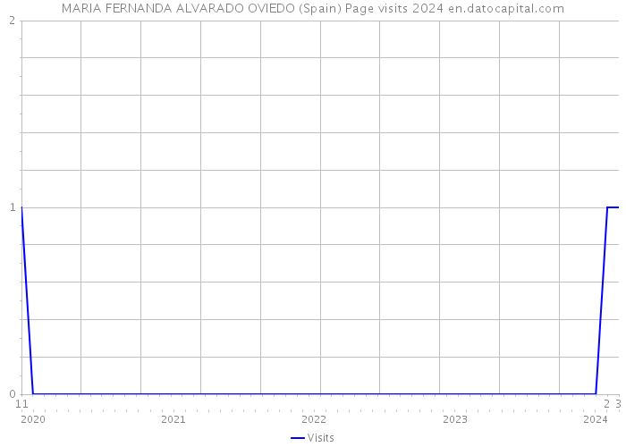 MARIA FERNANDA ALVARADO OVIEDO (Spain) Page visits 2024 