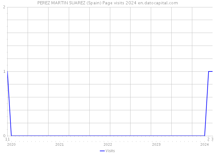 PEREZ MARTIN SUAREZ (Spain) Page visits 2024 