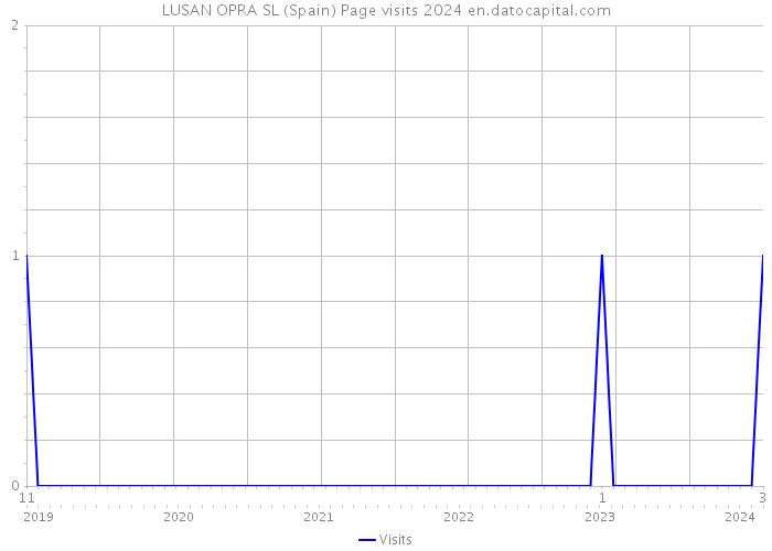 LUSAN OPRA SL (Spain) Page visits 2024 