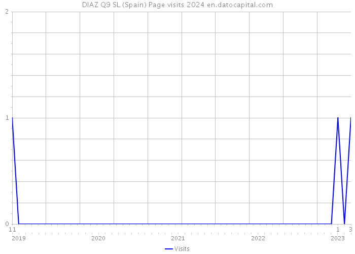 DIAZ Q9 SL (Spain) Page visits 2024 