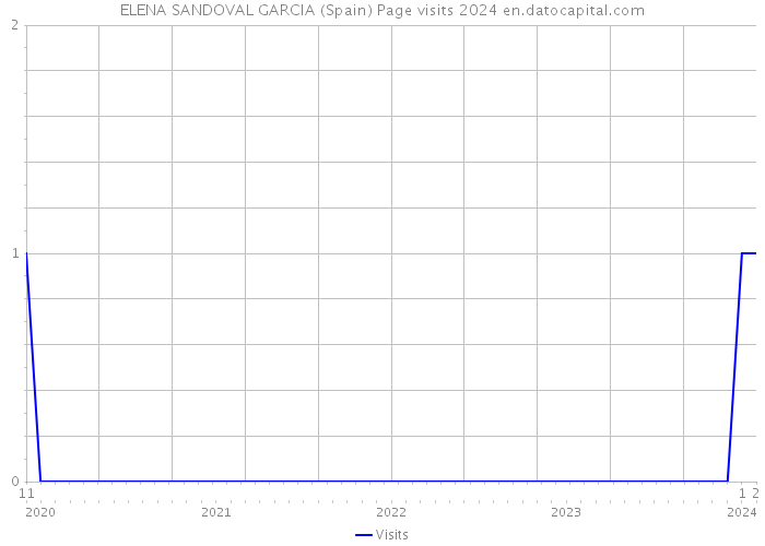 ELENA SANDOVAL GARCIA (Spain) Page visits 2024 