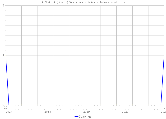 ARKA SA (Spain) Searches 2024 