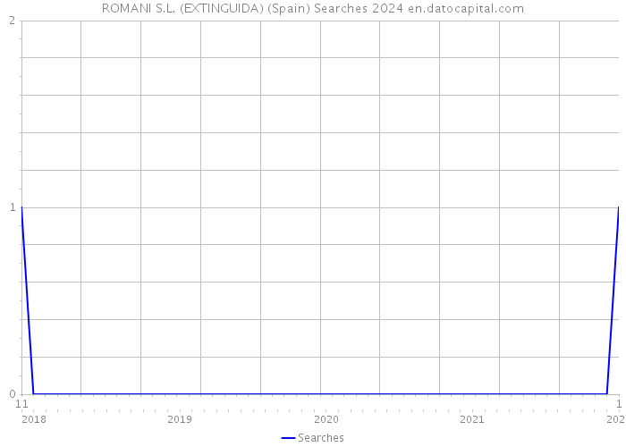ROMANI S.L. (EXTINGUIDA) (Spain) Searches 2024 