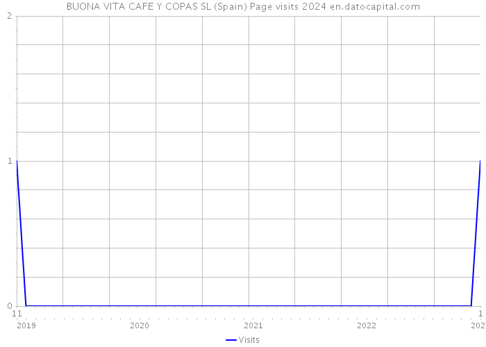 BUONA VITA CAFE Y COPAS SL (Spain) Page visits 2024 