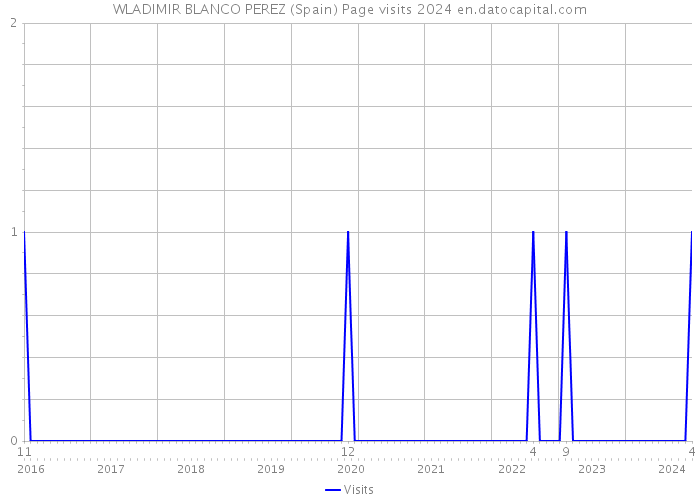 WLADIMIR BLANCO PEREZ (Spain) Page visits 2024 