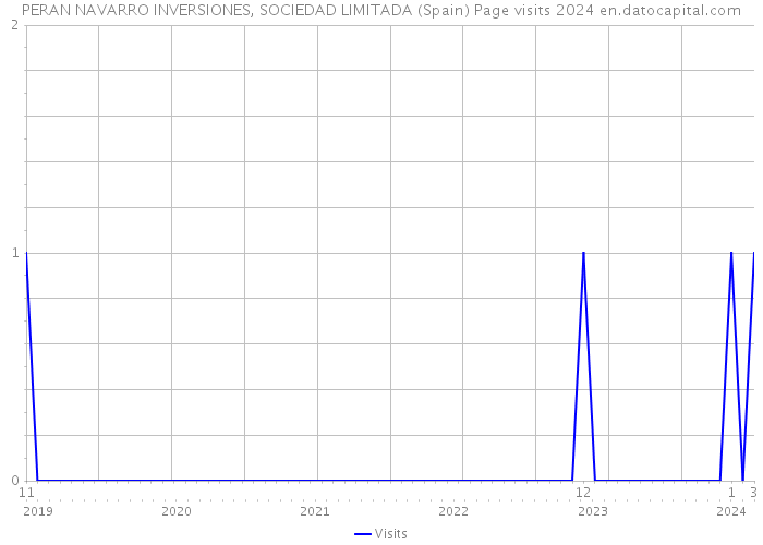 PERAN NAVARRO INVERSIONES, SOCIEDAD LIMITADA (Spain) Page visits 2024 