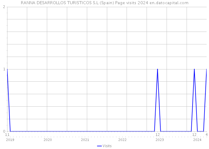 RANNA DESARROLLOS TURISTICOS S.L (Spain) Page visits 2024 