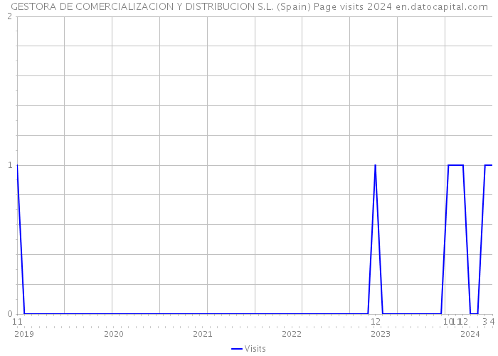 GESTORA DE COMERCIALIZACION Y DISTRIBUCION S.L. (Spain) Page visits 2024 