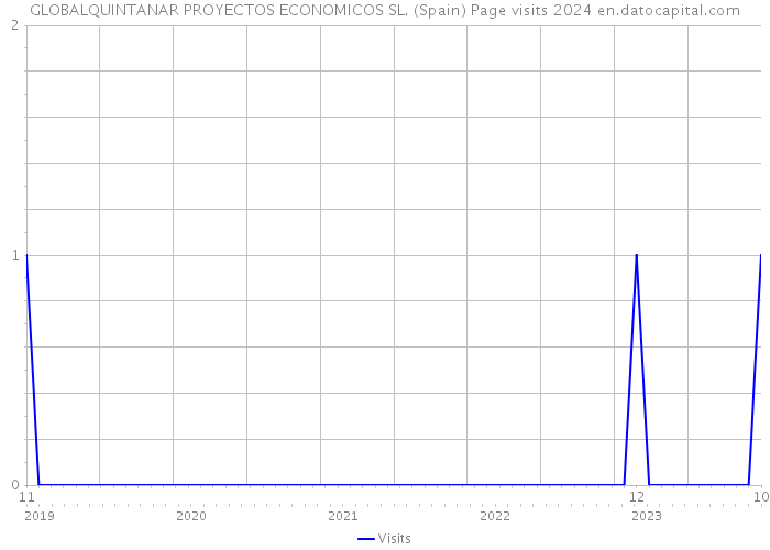 GLOBALQUINTANAR PROYECTOS ECONOMICOS SL. (Spain) Page visits 2024 