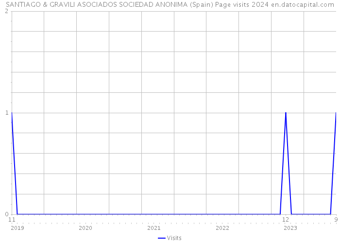 SANTIAGO & GRAVILI ASOCIADOS SOCIEDAD ANONIMA (Spain) Page visits 2024 