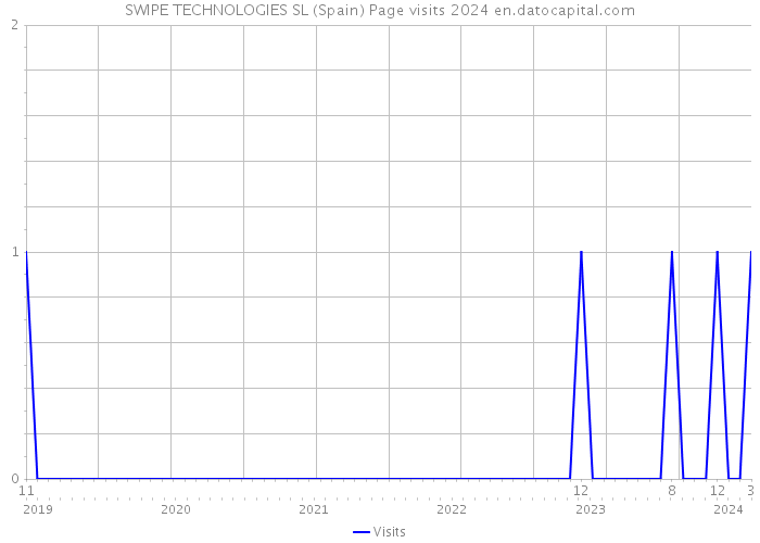 SWIPE TECHNOLOGIES SL (Spain) Page visits 2024 