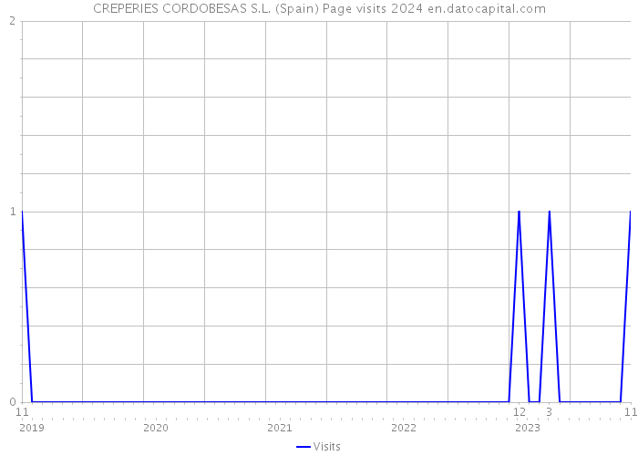 CREPERIES CORDOBESAS S.L. (Spain) Page visits 2024 